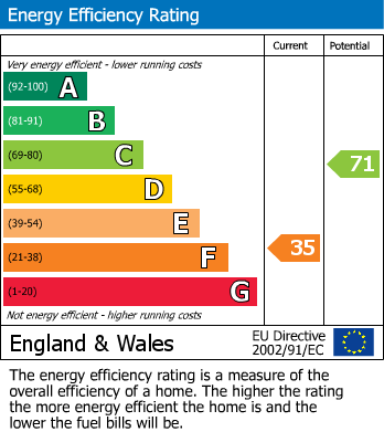 EPC Graph for The Street, Swanton Novers