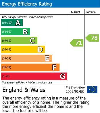 EPC Graph for High Kelling, Holt