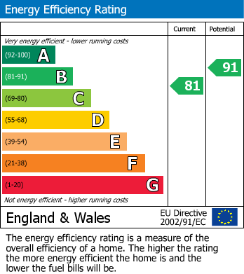 EPC Graph for Norfolk Barn Yard, Docking