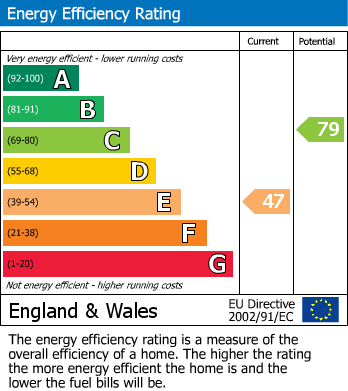 EPC Graph for Docking, King's Lynn, Norfolk