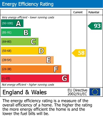 EPC Graph for New Street, Holt