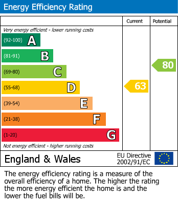 EPC Graph for Sedgeford Road, Docking
