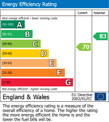 EPC Graph for Anchorage View, Brancaster