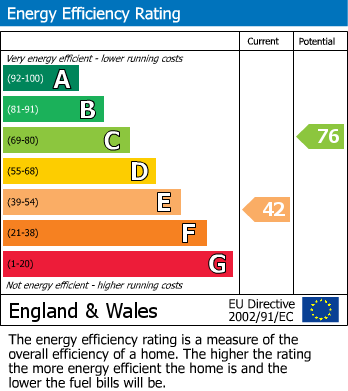 EPC Graph for Creake Road, Burnham Market