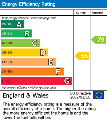 EPC Graph for Edgefield, Melton Constable, Norfolk