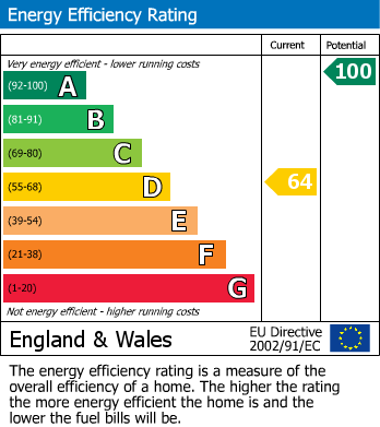 EPC Graph for Foulsham Road, Hindolveston