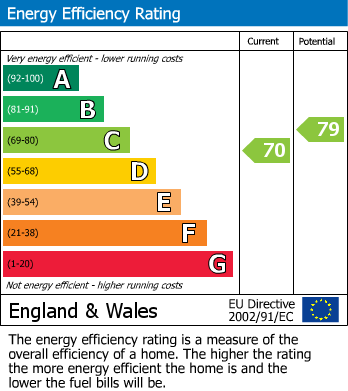 EPC Graph for Cromer Road, Holt