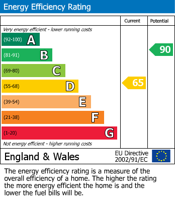 EPC Graph for Lees Yard, Holt
