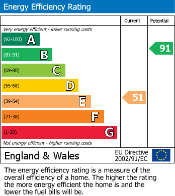 EPC Graph for The Street, Helhoughton