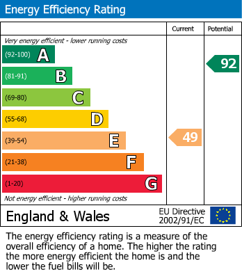 EPC Graph for Weybourne, Holt