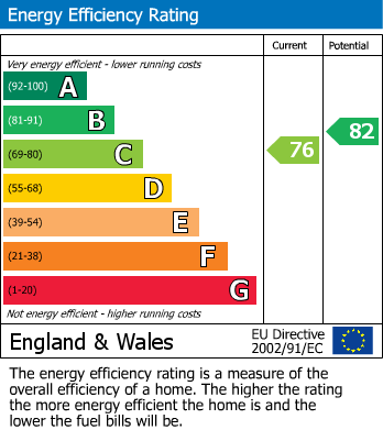 EPC Graph for Edgefield, Melton Constable, Norfolk