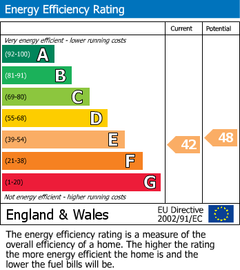 EPC Graph for Butchers Lane, Brancaster