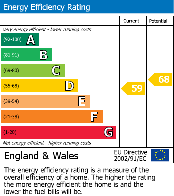 EPC Graph for Sandy Hill Lane, Weybourne